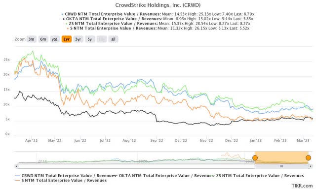 CRWD, ZS, OKTA, S 1Y EV/Revenue