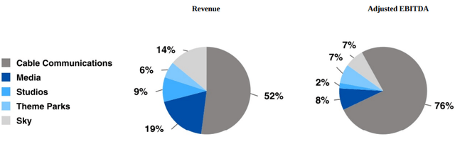 Comcast Revenue and AEBITDA by Business Segment (Form 10-K)