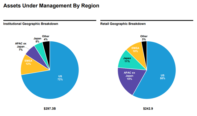 Assets Under Management by Region of AB