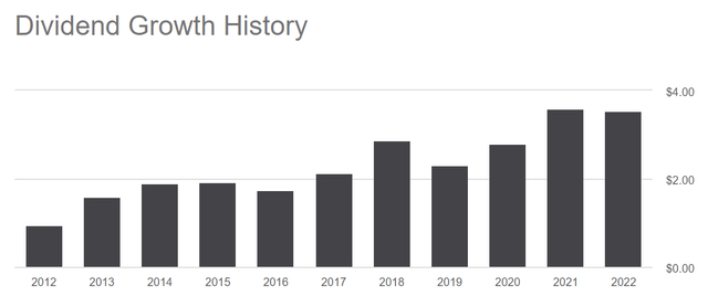 Dividend Growth History of AB