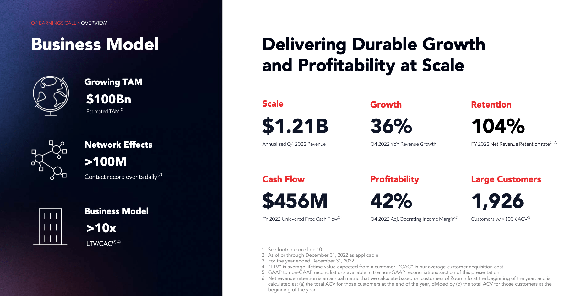 ZoomInfo (ZI) Stock Good Results, Questionable Balance Sheet Seeking