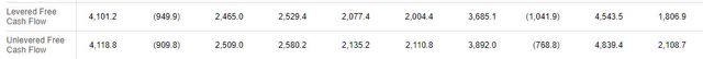 Free Cash Flows Levered and Unlevered
