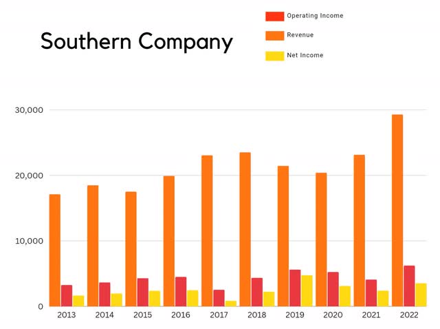 SO southern company annual revenue chart