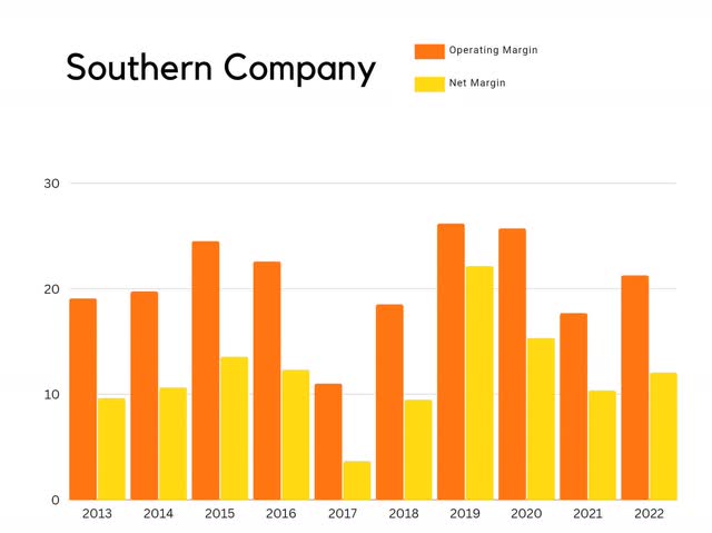 SO southern company annual margin chart
