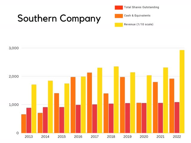 SO southern company cash trend