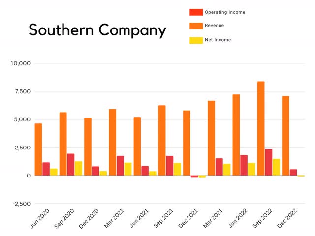 so southern company quarterly revenue chart