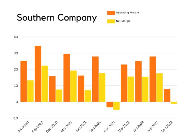 so southern company quarterly margin chart