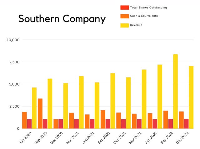 SO southern company quarterly revenue