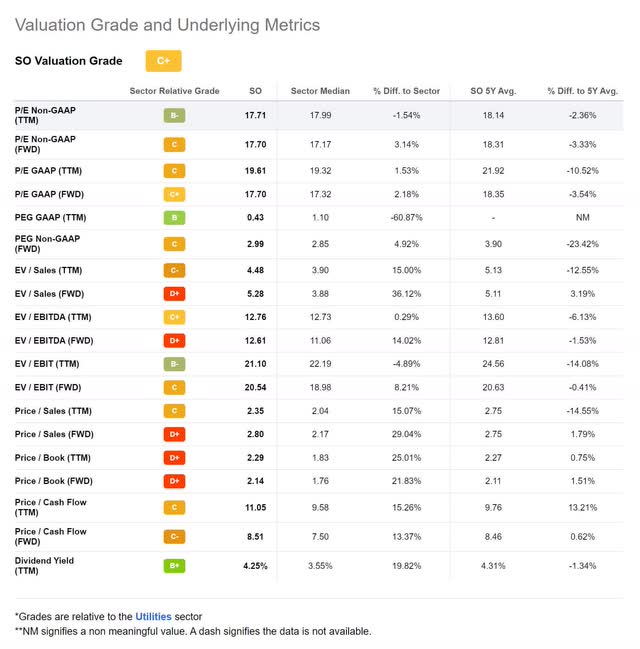 so valuation value southern company