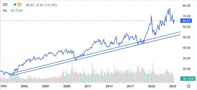 so southern company zone liquidity buy value