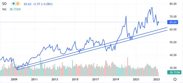 so southern company zone liquidity buy value