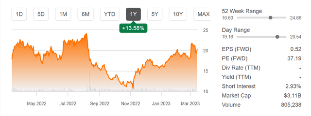 The last 12 months stock price