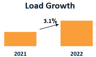 OGE Load Growth 2021 to 2022