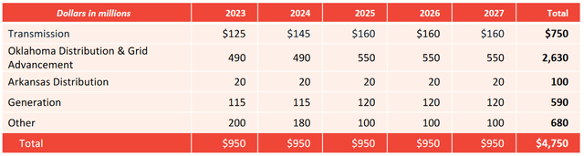 OGE Capital Expenditure Plan