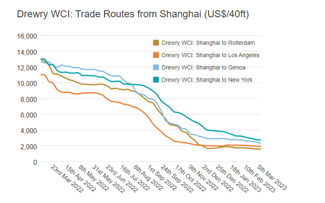 WCI Index