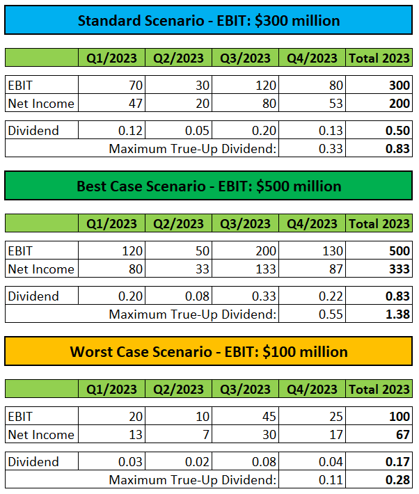 2023 Dividend Scenarios