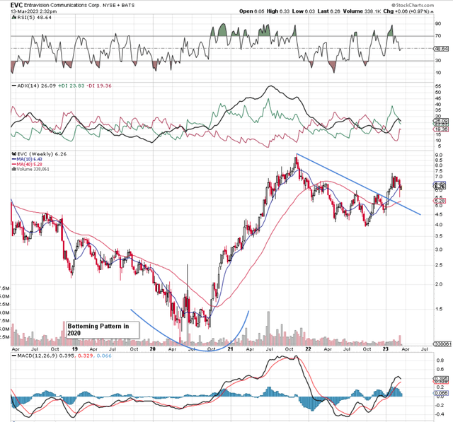 EVC Technical Chart