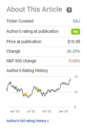This graph shows the Embraer ERJ stock price performance since coverage from Dhierin-Perkash Bechai