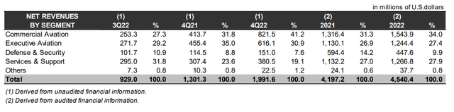 This table shows the revenues for Embraer by segment.