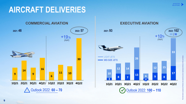 This slide shows the Embraer airplane deliveries for 2022.