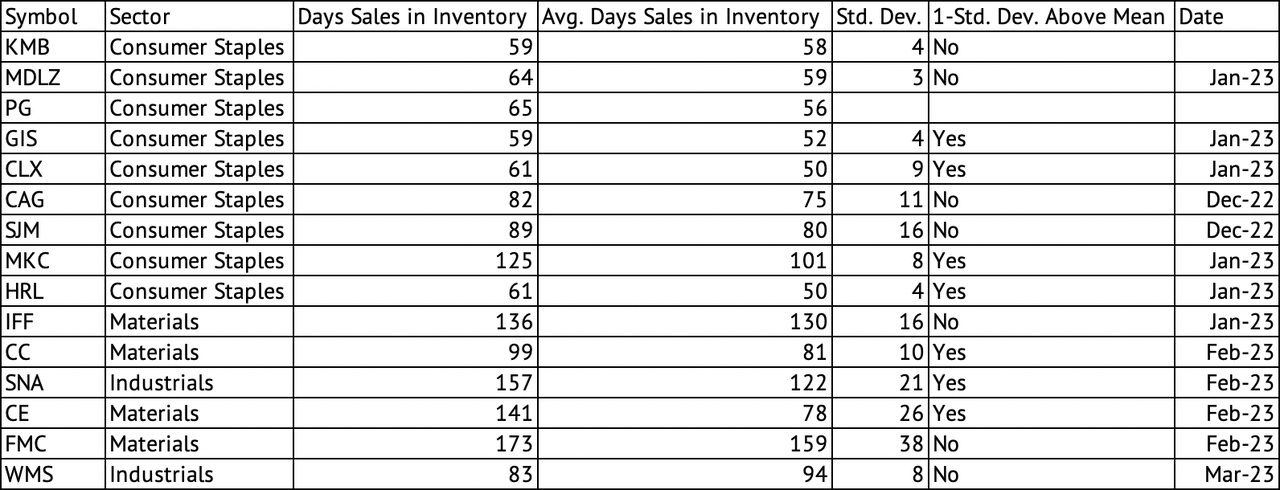 Days Sales in Inventory Across Consumer Staples, Materials, and Industrial Companies