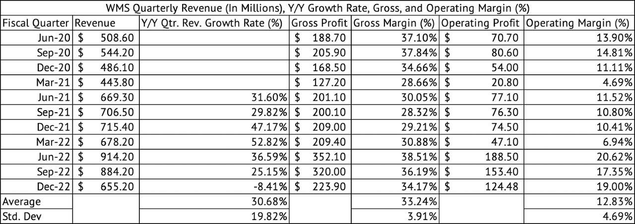 Advanced Drainage Systems Quarterly Revenue, Gross, Operating Profits, and Margins (%)