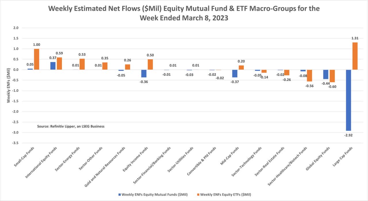 Weekly Estimated Net Flows ($M) Equity Mutual Fund and ETF Macro Groups for the Week Ended March 8, 2023