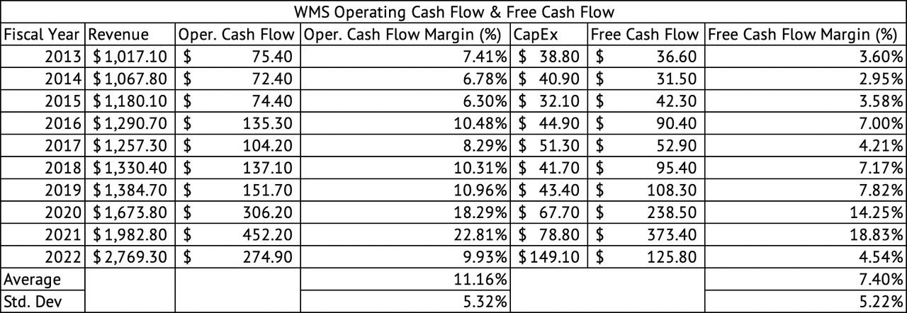 Advanced Drainage Systems Operating Cash Flow