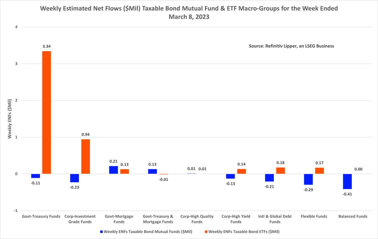 Weekly Estimated Net Flows ($M) Taxable Bond Mutual Fund and ETF Macro Groups for the Week Ended March 8, 2023