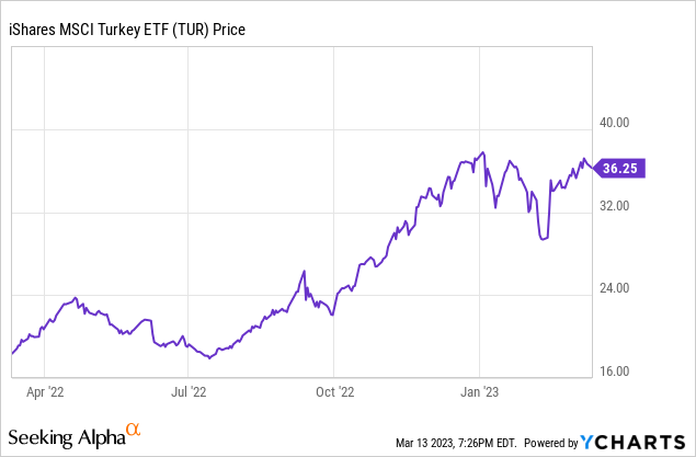 Turkey Etf Chart