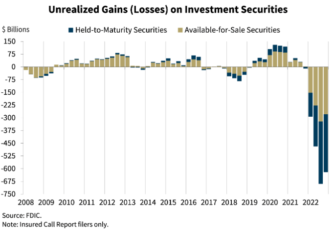 Unrealized Losses
