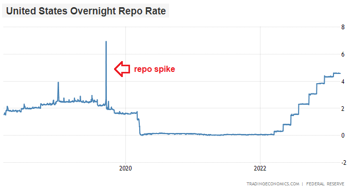 Repo Spike