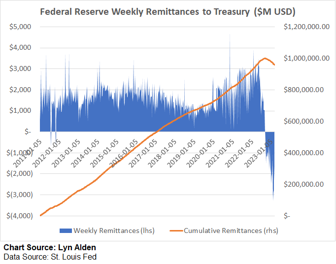 Fed Remittances