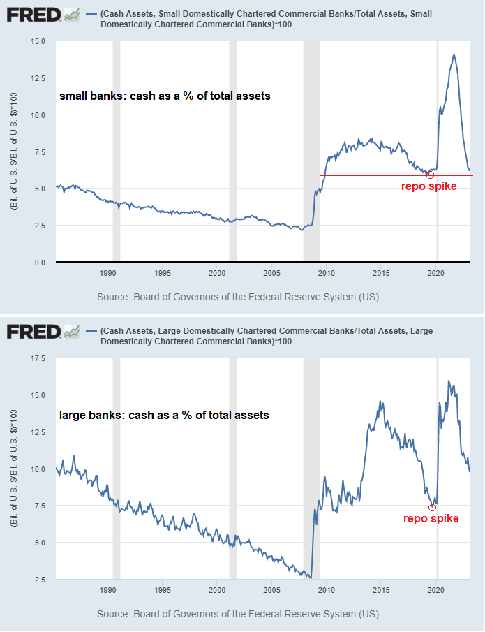 Bank Cash to Assets