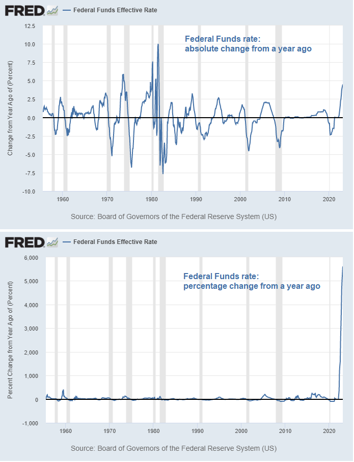 Fed Rate of Change