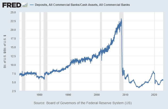 Bank Deposit to Cash Ratio