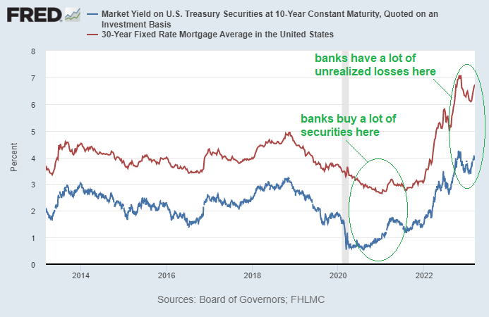 Interest Rates