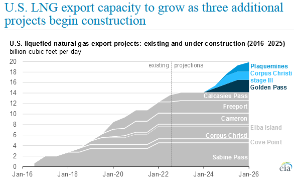 U.S. LNG Exports