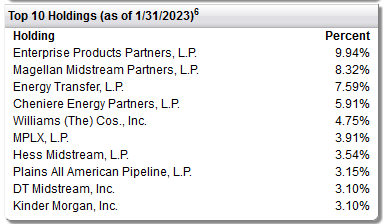 FEN ETF Top-10 Holdings