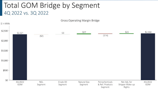 EPD Operating Segment Margin