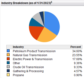 FEN ETF Sector Allocation