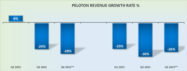 PTON revenue growth rates