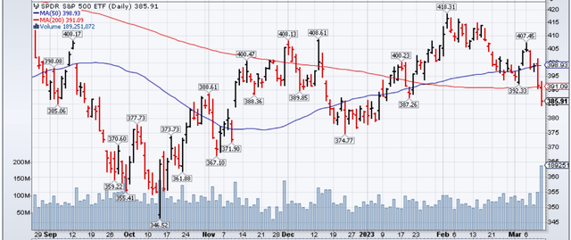 S&P Slices Through Technical Support!