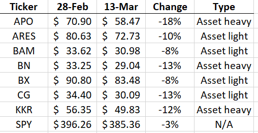 Alt managers' stock respond to the market drop