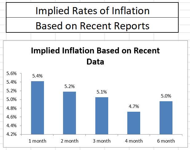 CPI Implied Rate of Inflation