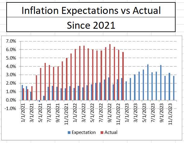 Inflation versus Projections
