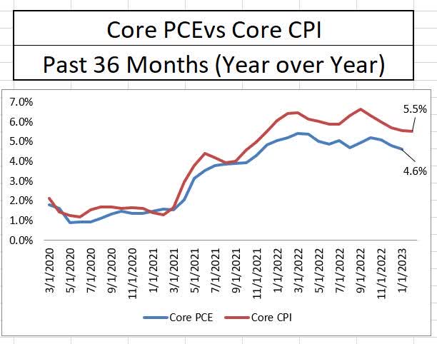 Core CPI vs Core PCE