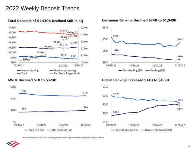 Bank of America 2022 Deposits 