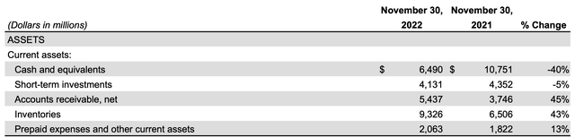 Nike Q2 Asset side of balance sheet Q2