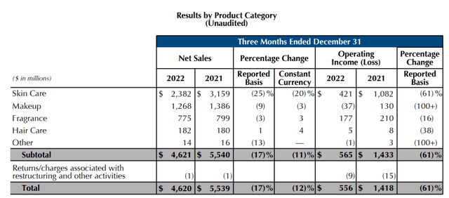 Estee Lauder: Fiscal 2023 Second Quarter Results